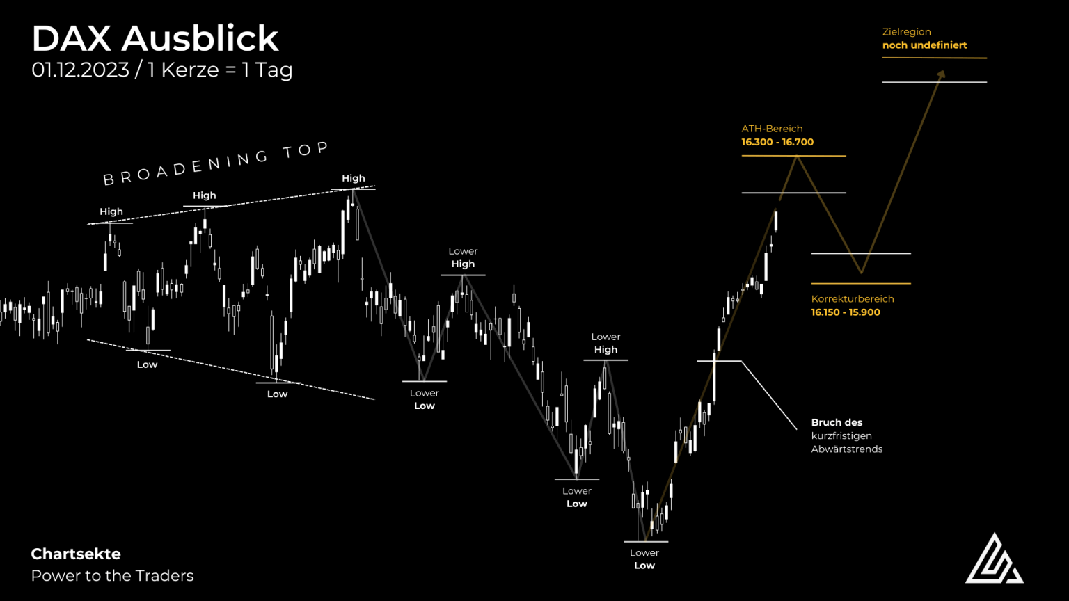 Marktausblick Dezember F R Dax S P Nasdaq