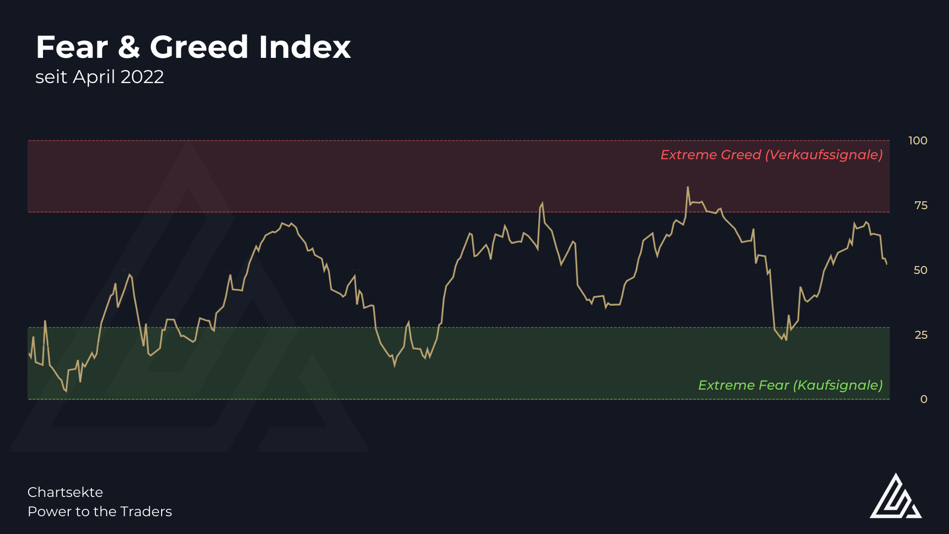 Fear & Greed Index seit April 2022