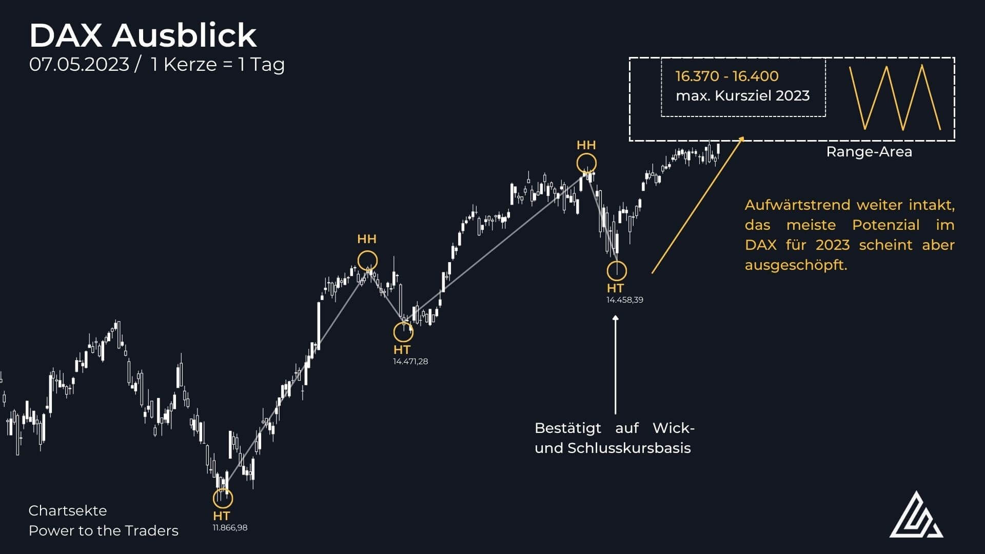 Marktausblick KW 19 - Das Ende der Bären + Trading Idee der Woche