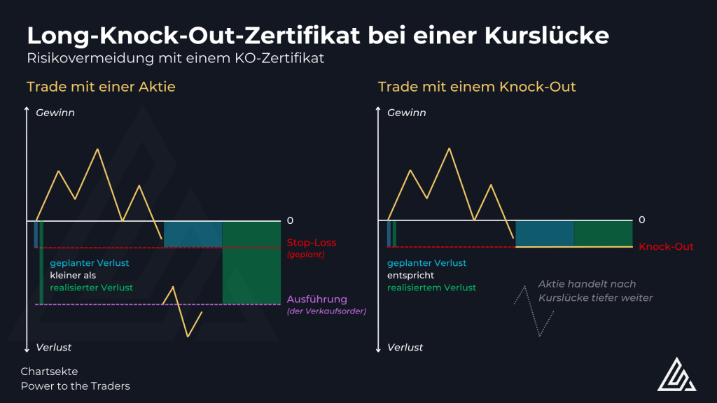 KnockOutZertifikate Trading mit KO Zertifikaten