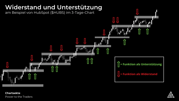 Chartanalyse lernen: Dein Guide zur Technischen Analyse