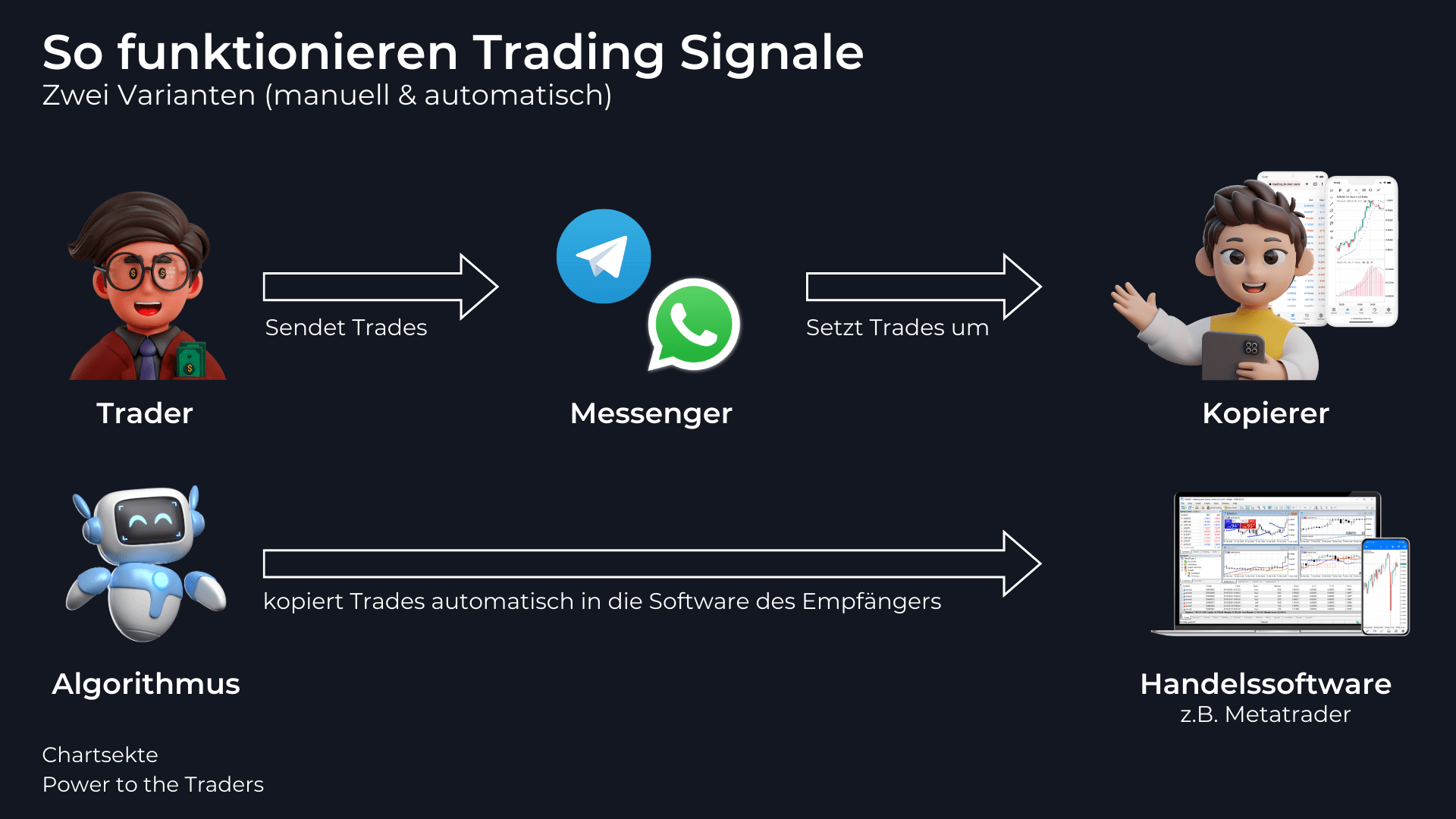 So funktionieren Trading Signale Varianten