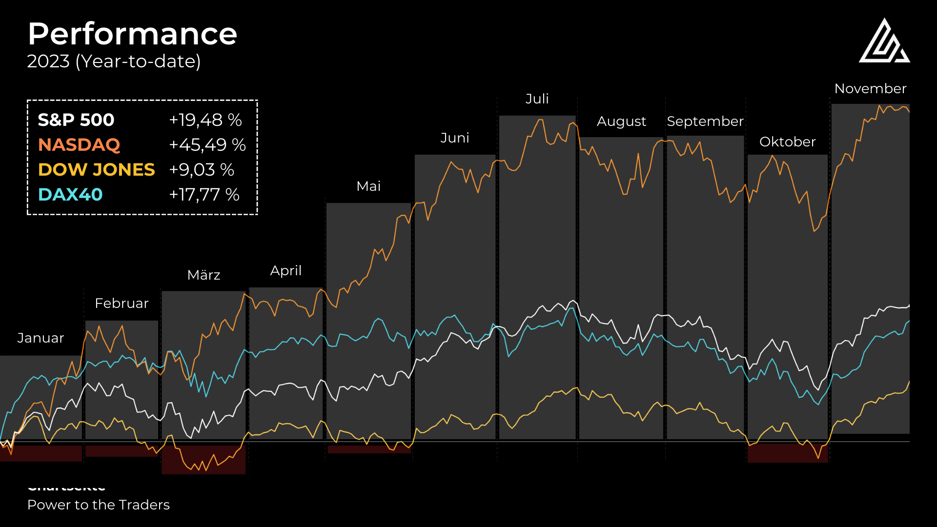 YTD Performance der wichtigsten globalen Aktienindizes