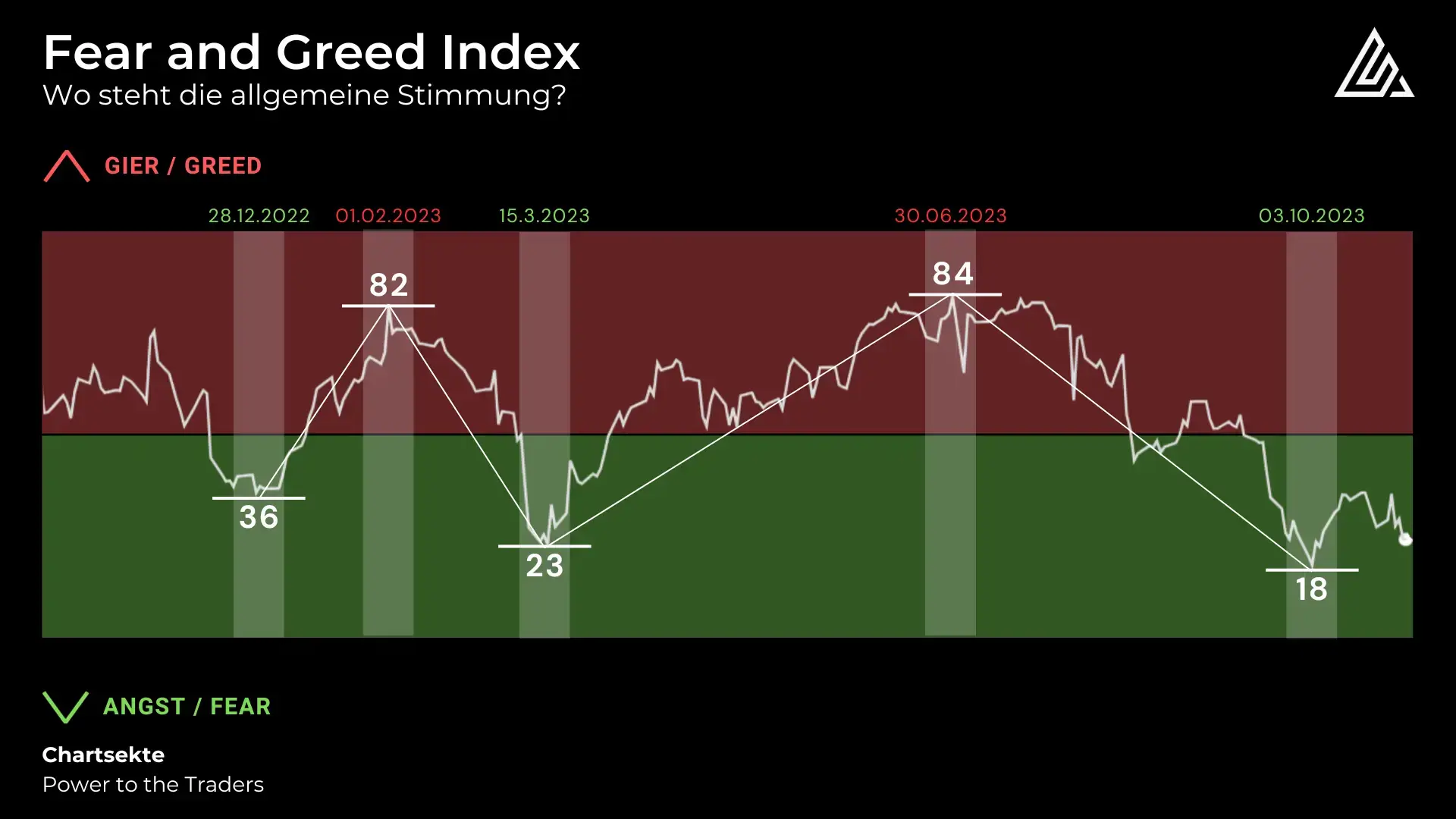 Auf Angst folgt Gier - der Fear and Greed Index im Marktausblick November 2023