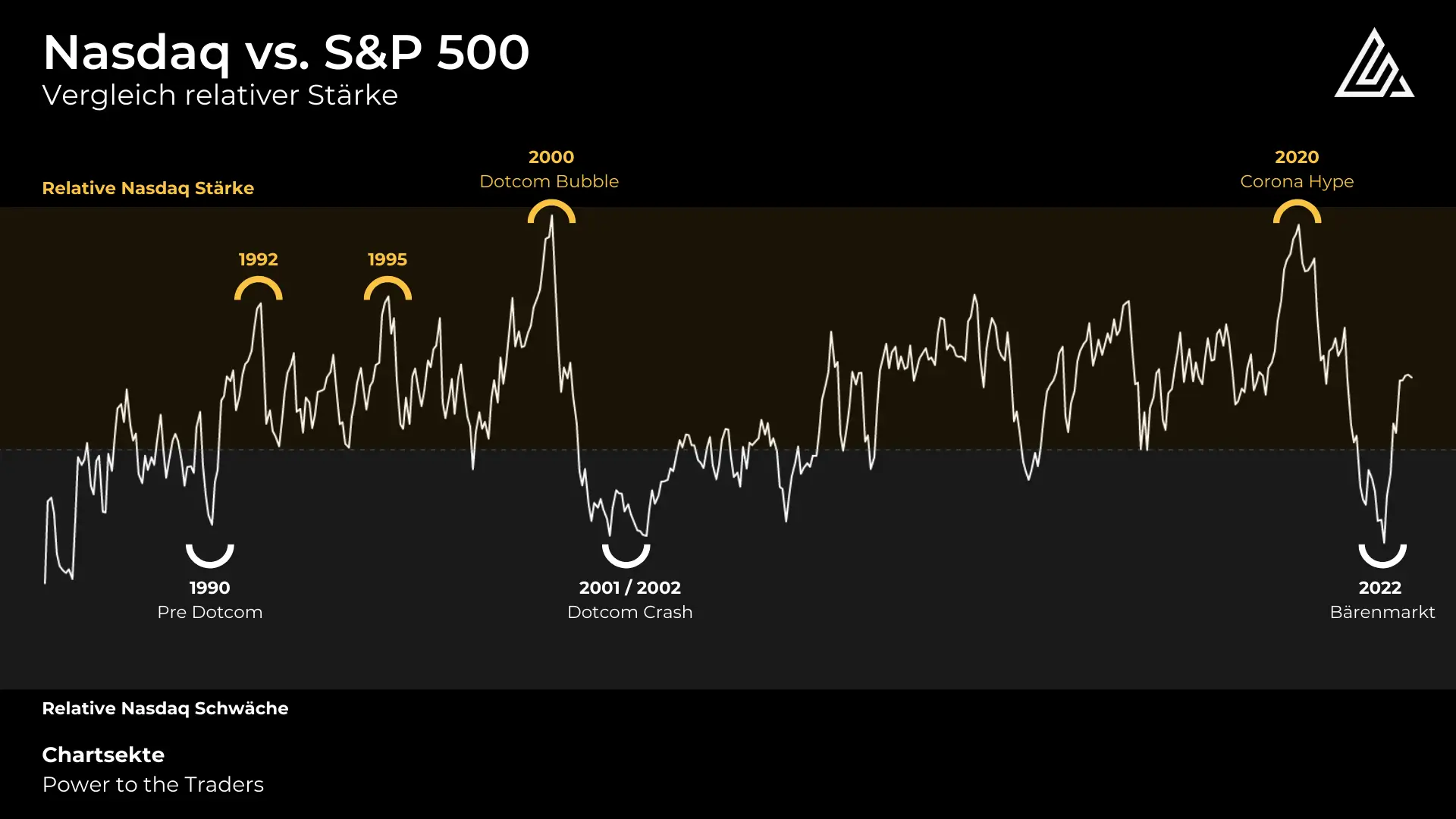 Historische Schwäche führt zu historischer Stärke - ein Blick auf Nasdaq vs. S&P 500
