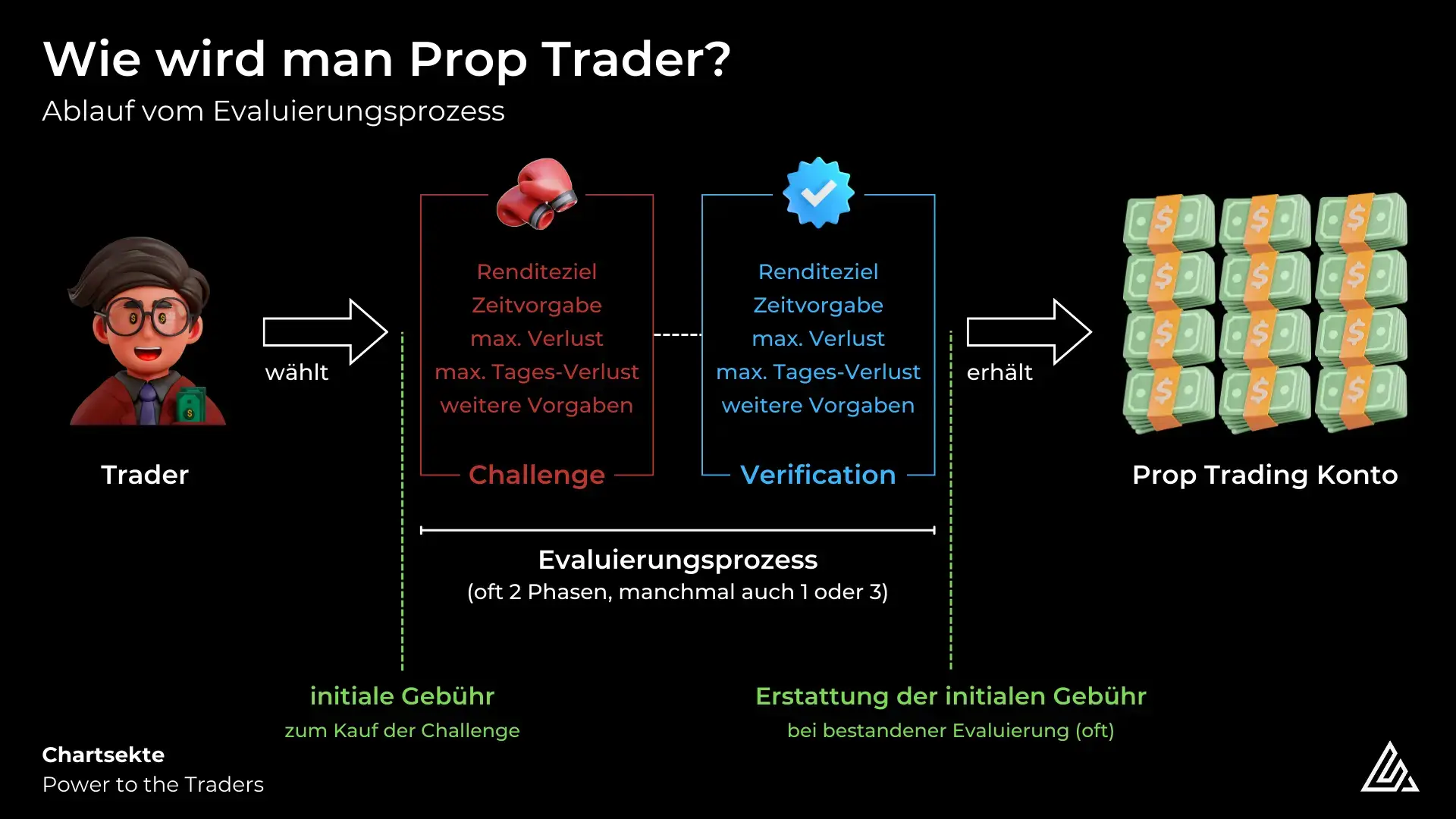 Wie wird man Prop Trader grafisch dargestellt