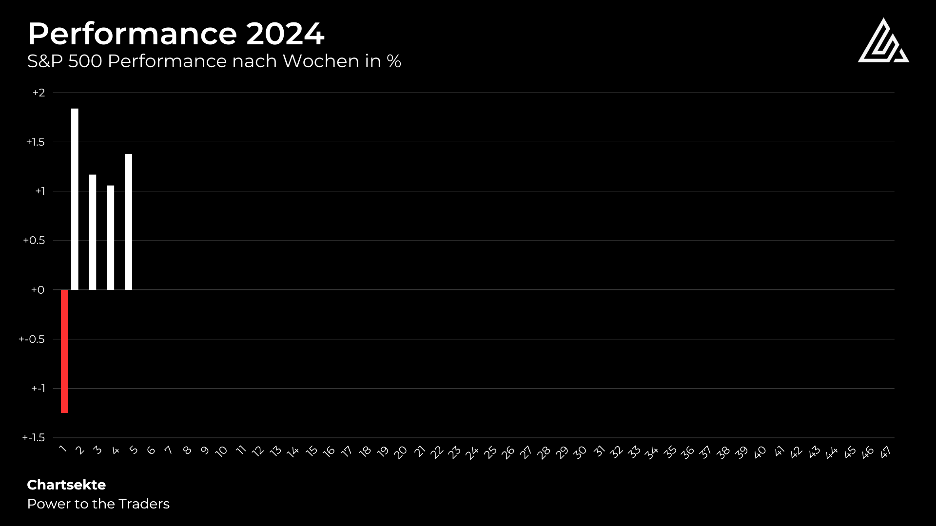 Marktausblick Februar 2024 - Wie lange hält die Rallye an?