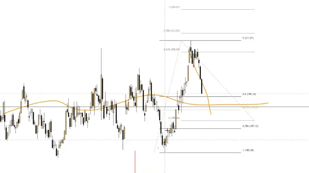 LIVE-Trading | Session 144 Der Fisch schwimmt nach Regensburg!