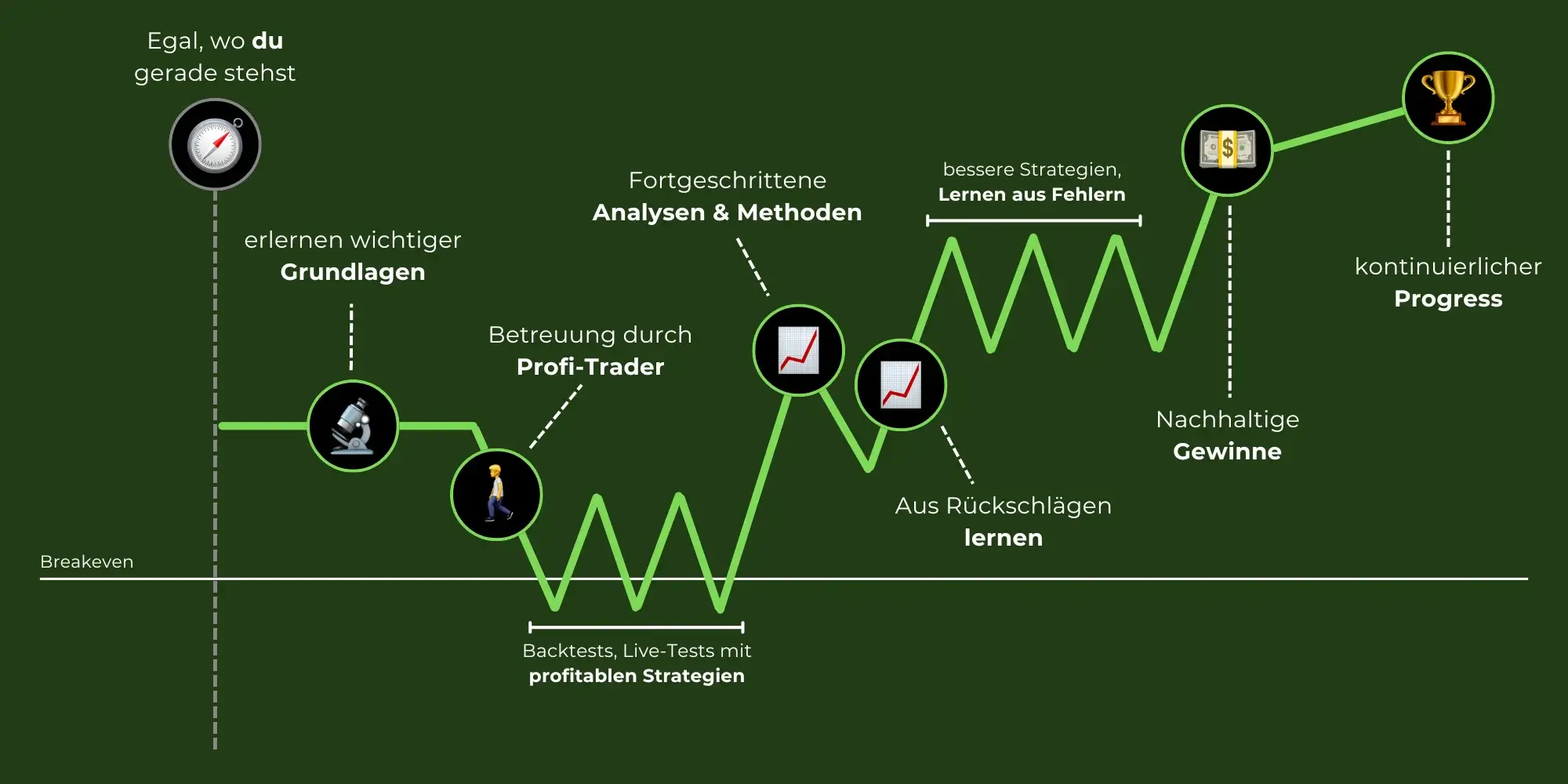 Wie Trading lernen richtig geht