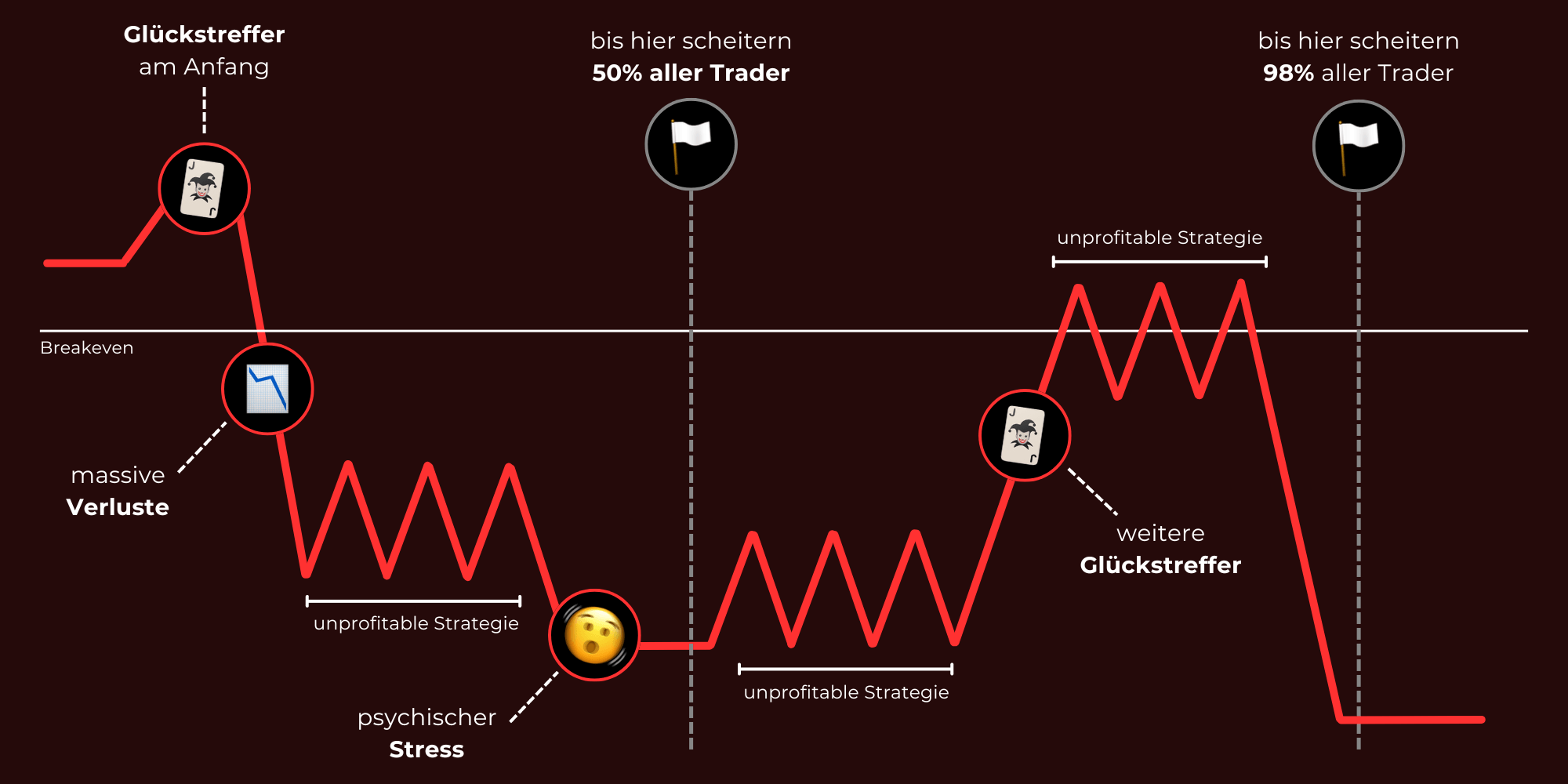 Warum viele beim Trading scheitern