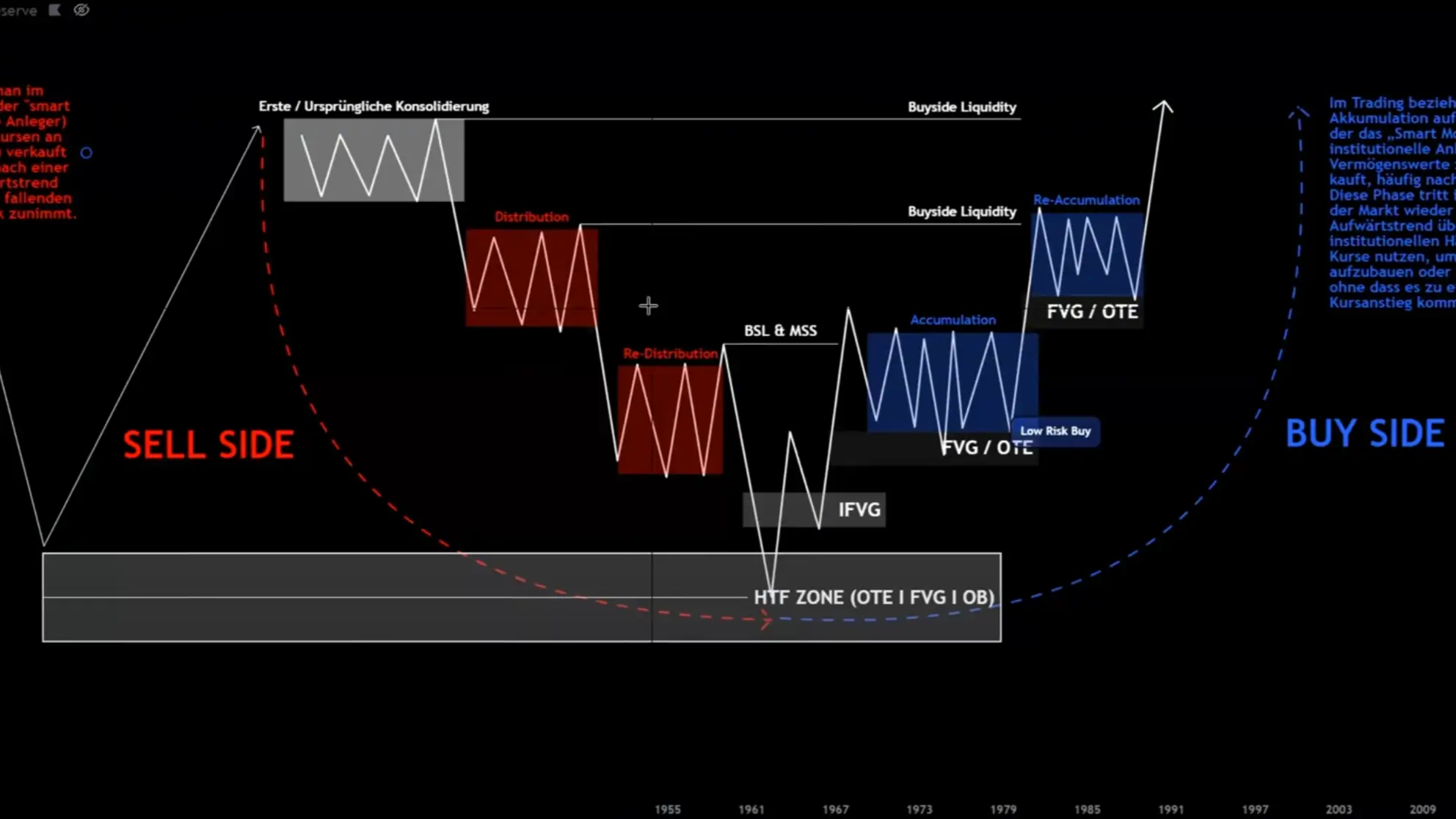 Das Market Maker Model