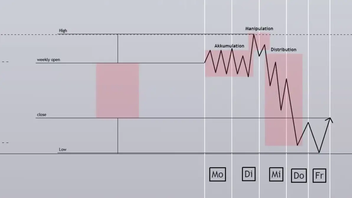 Power of 3 - Aufbau einer Candle + Trading Sessions