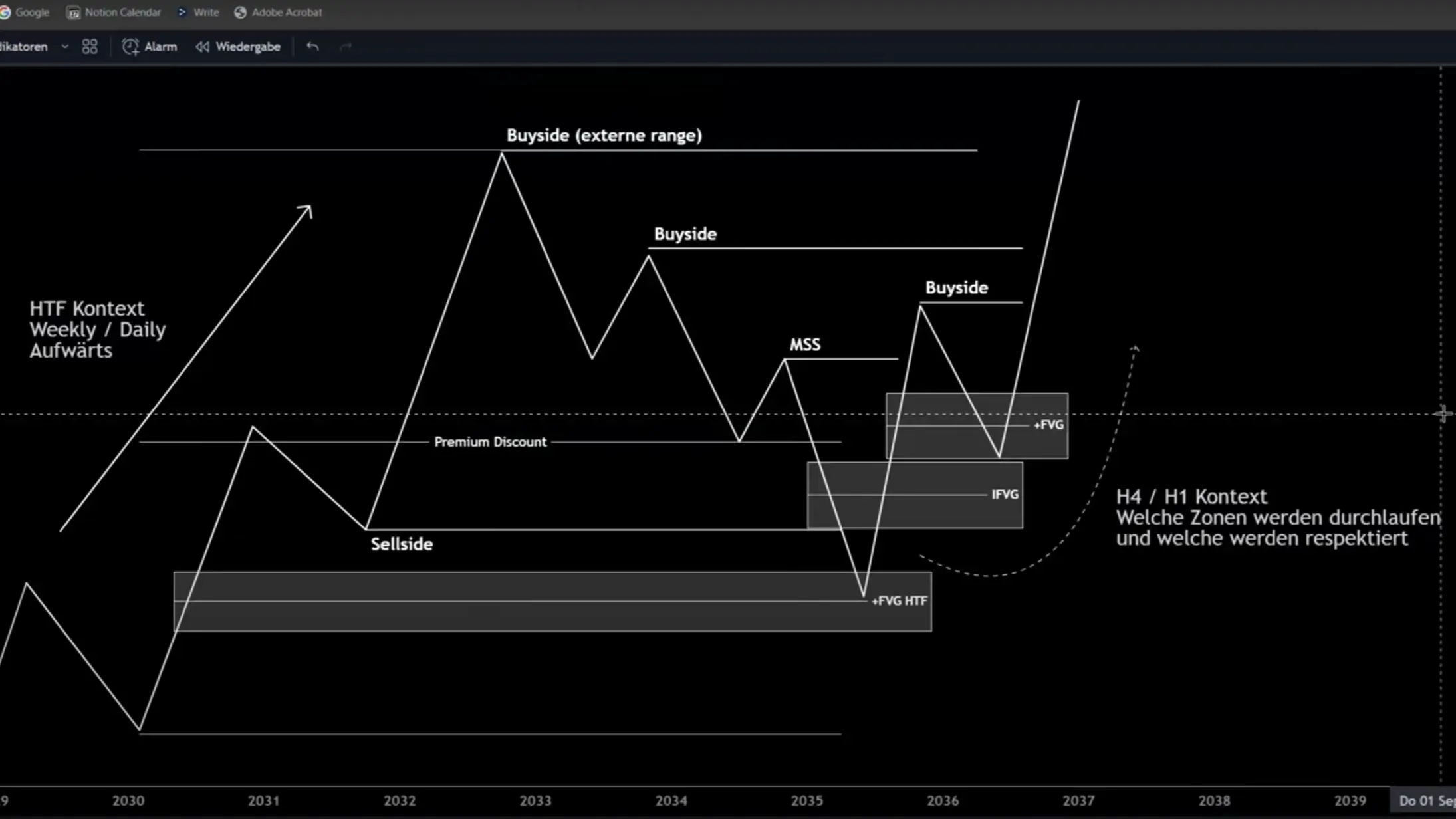 Swingtrading Framework in Theorie und Praxis + Mindset