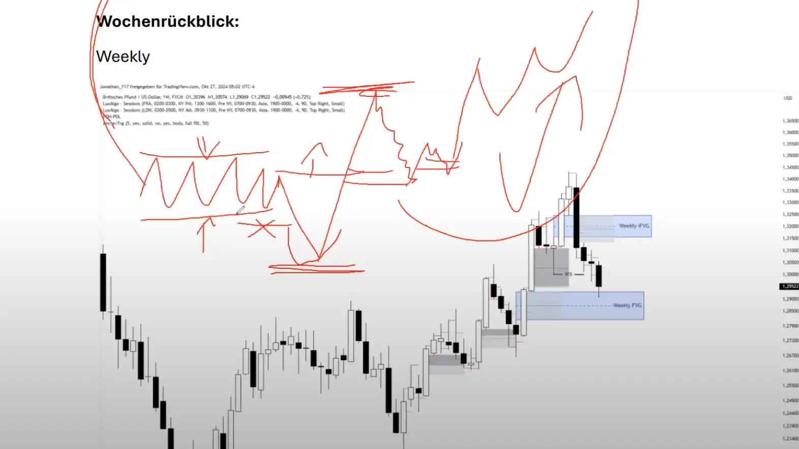 Wochenrecaps in der Analyse