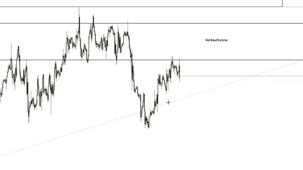 LIVE-Trading | Session 204 Das Zusammenspiel der Zeiteinheiten