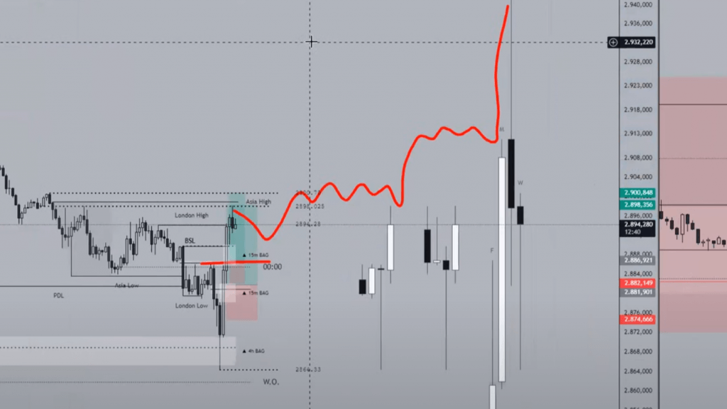 Folge 28 - Charting-Session nach der CPI-Preisaction
