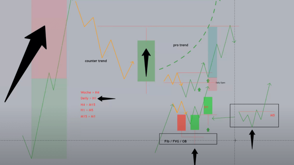 Folge 5 - Candle Theory I Multi Time Frame Analyse I Reversal & Continuation Pattern