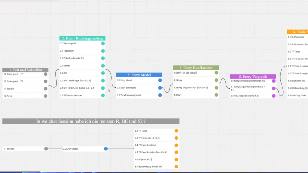 Folge 10 - So backtestest du wie ein Pro I Vorbereitung mit Tradezella